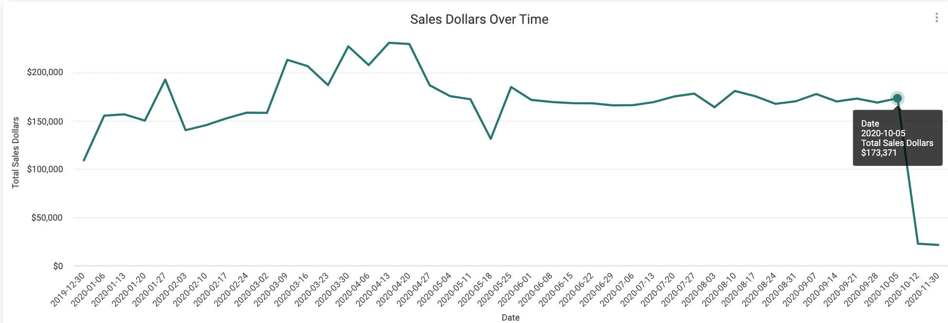 Sales_Dollars_Over_Time.png