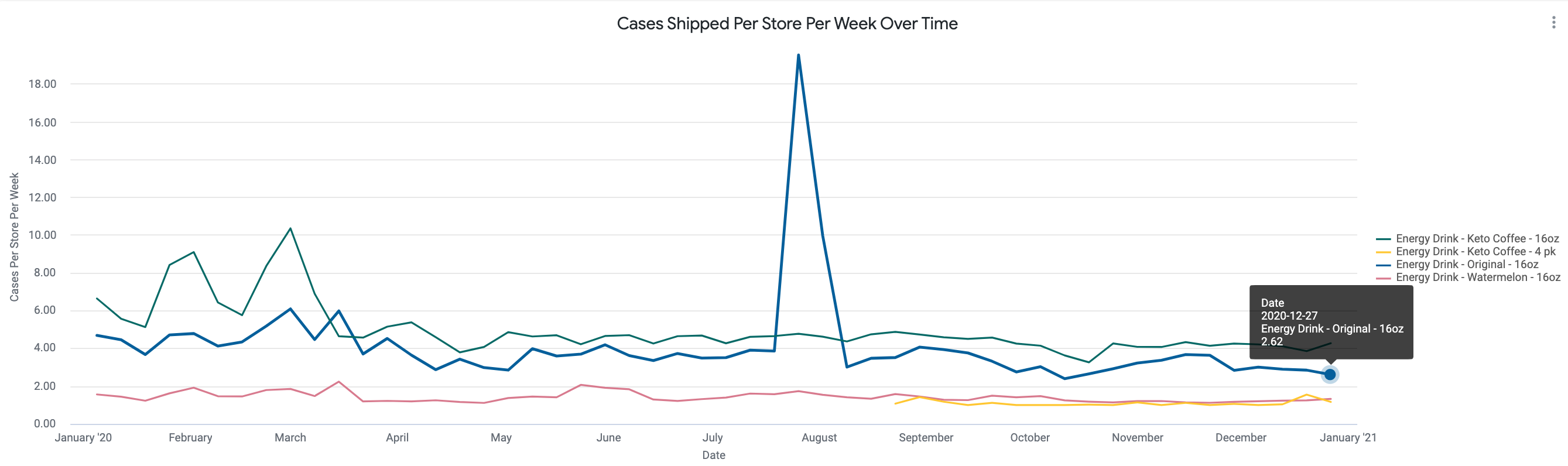 Cases_Shipped_Per_Store_Per_Week_Over_Time.png