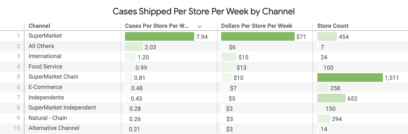 Cases_Shipped_Per_Store_Per_Week_by_Channel.png