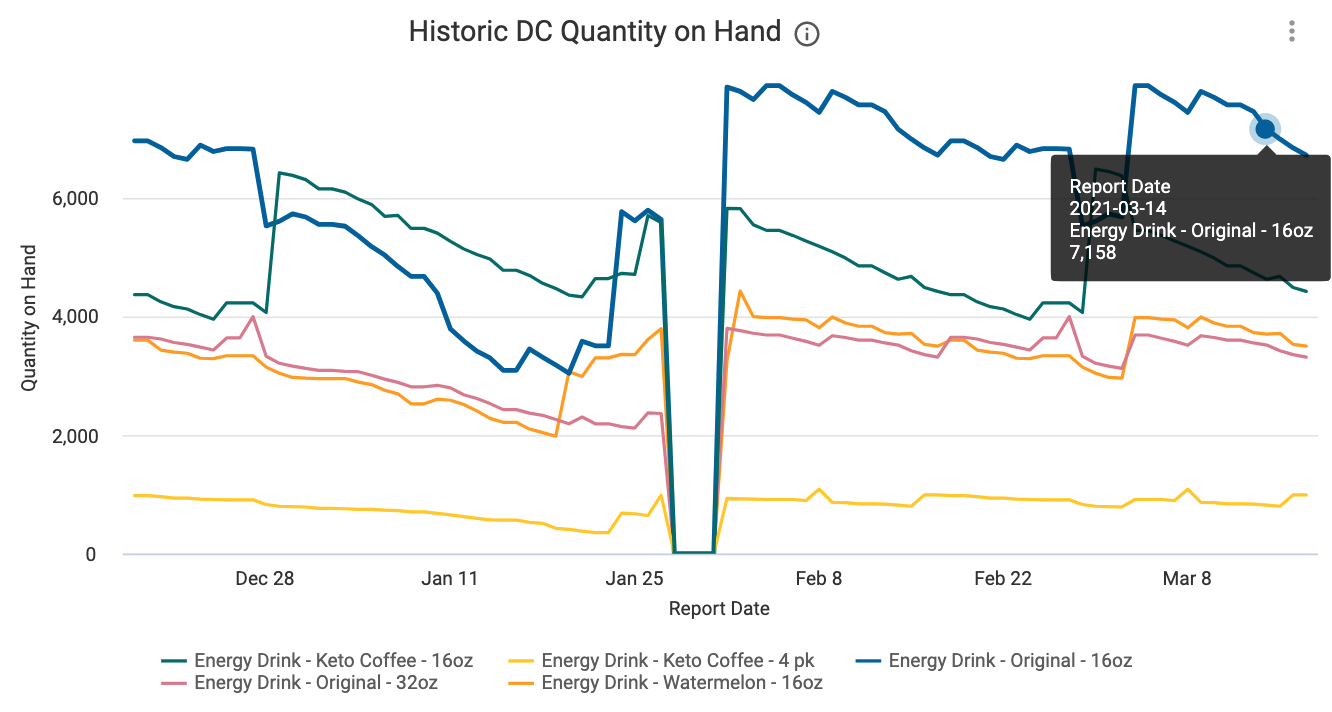 KeHE_DC_Historic_Quantity_On_Hand.png