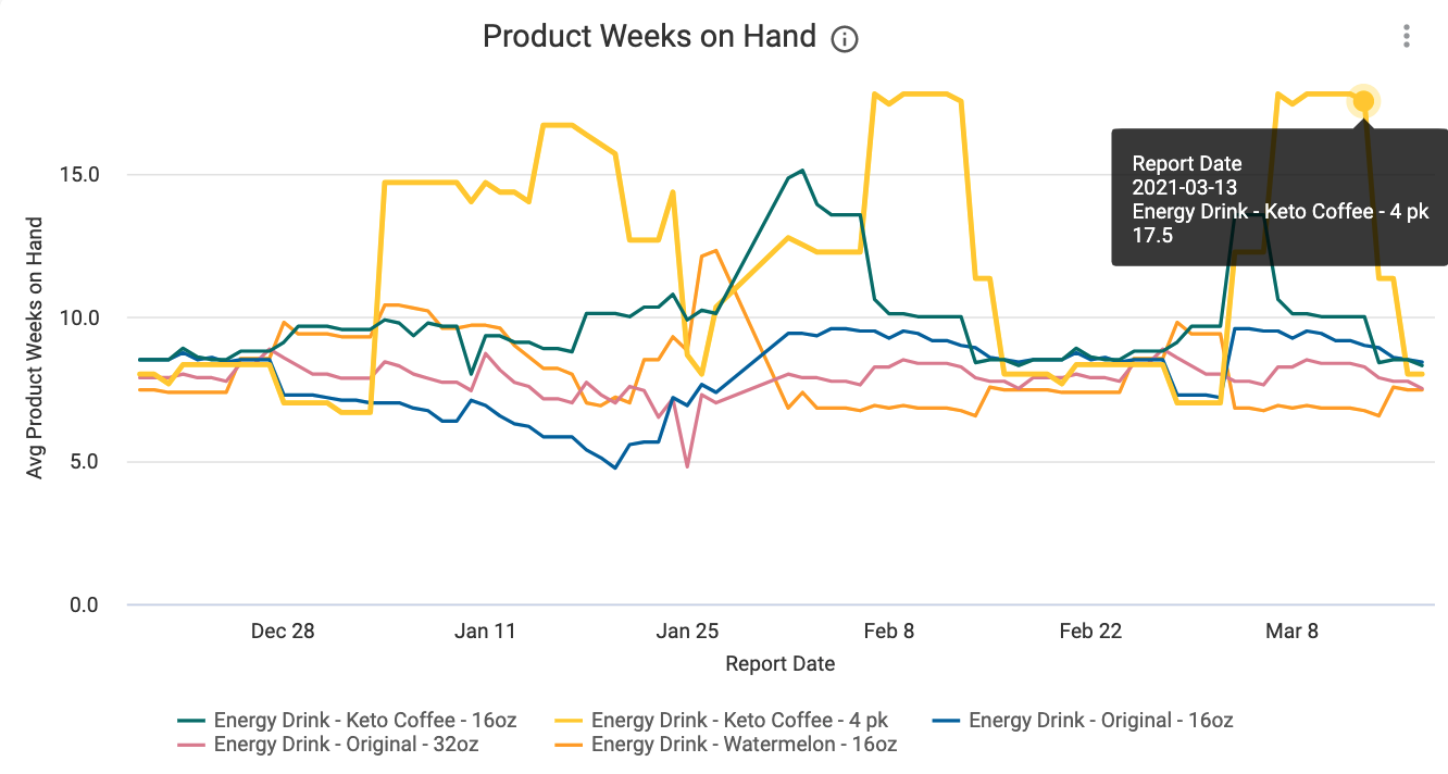 KeHE_Product_Weeks_on_Hand_Graph.png