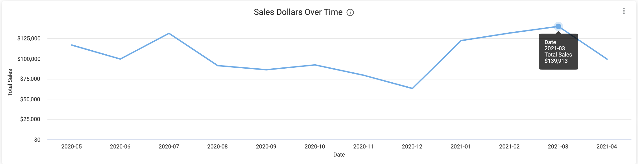 Sales_Dollars_Over_Time.png