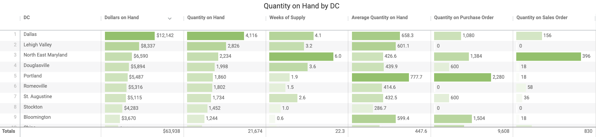 Quantity_on_Hand_by_DC__Table_.png