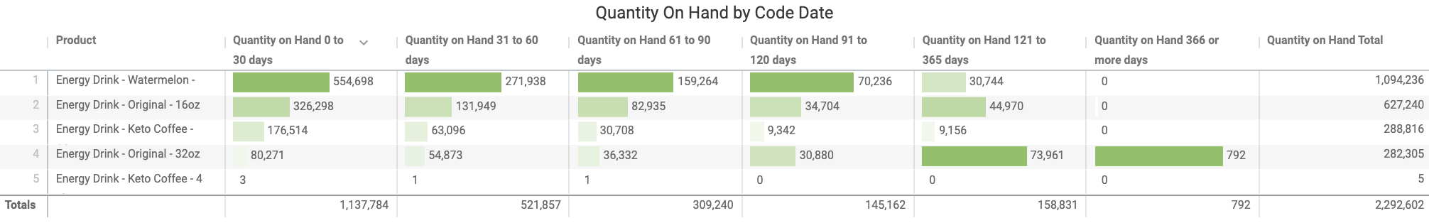 Quantity_on_Hand_by_Code_Date.png