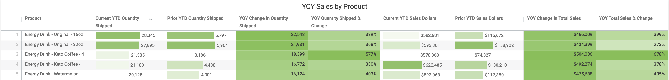 YOY_Sales_by_Product.png