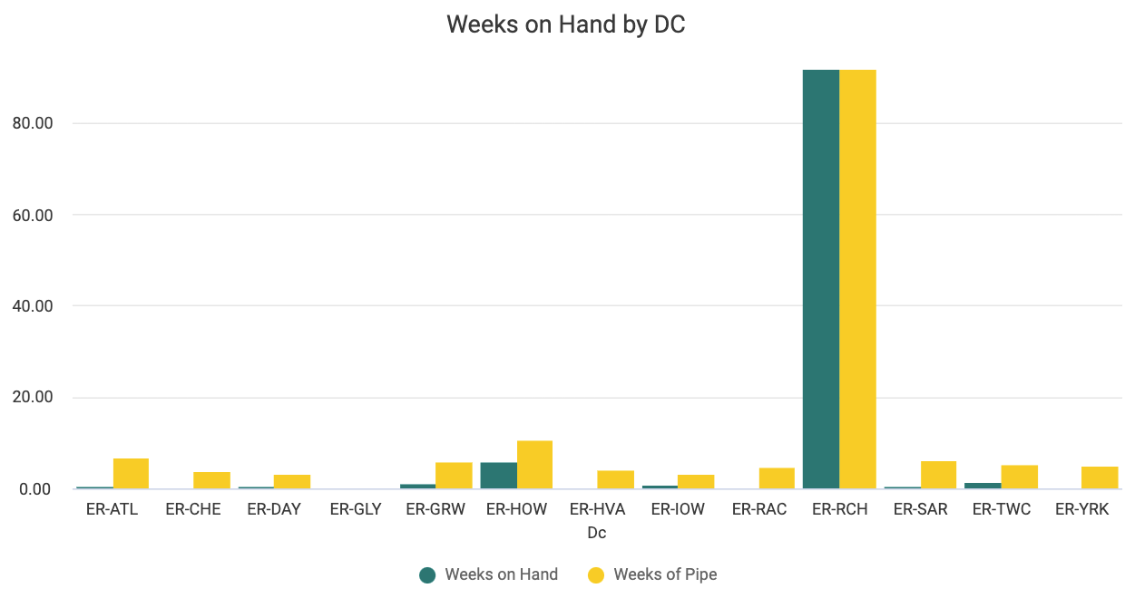 Weeks_on_Hand_by_DC.png