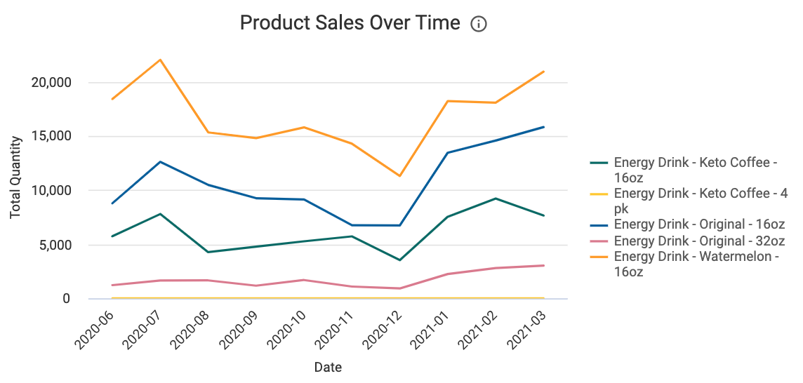 KeHE_Product_Sales_Over_Time.png