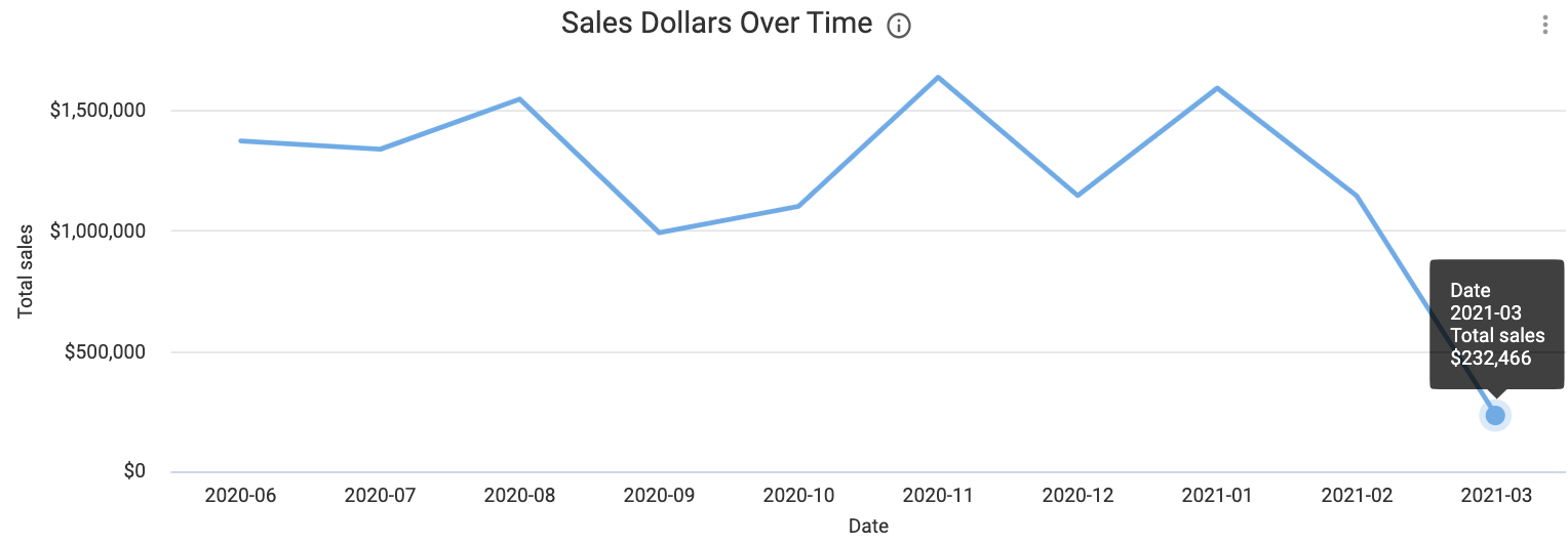 UNFI_Sales_Dollars_Over_Time.png