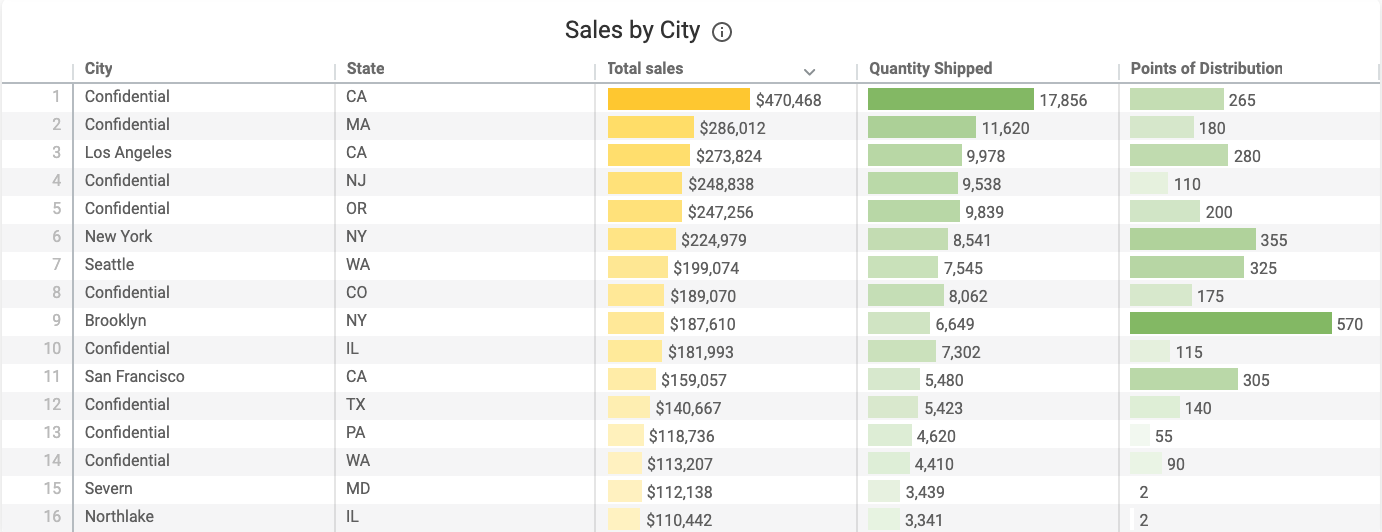 Updated_UNFI_Sales_by_City.png