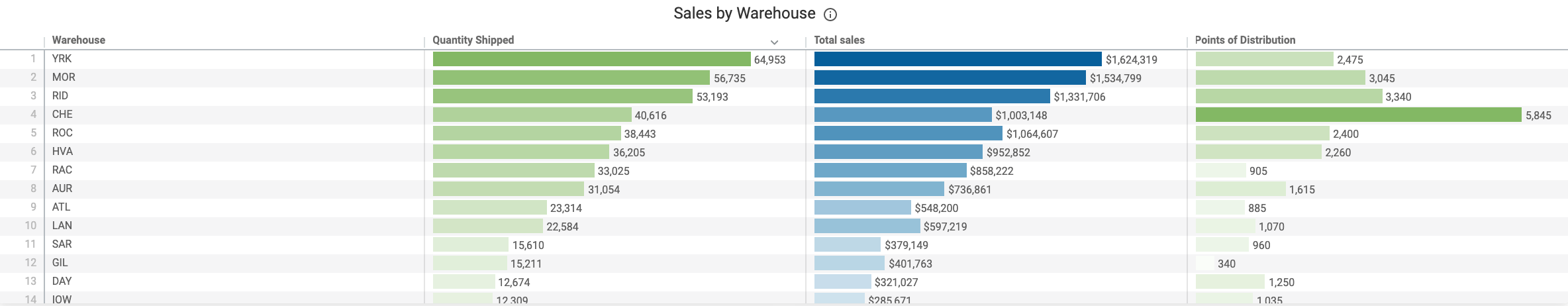 Updated_UNFI_Sales_by_Warehouse.png