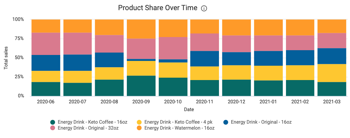 Updated_UNFI_Product_Share_Over_Time.png