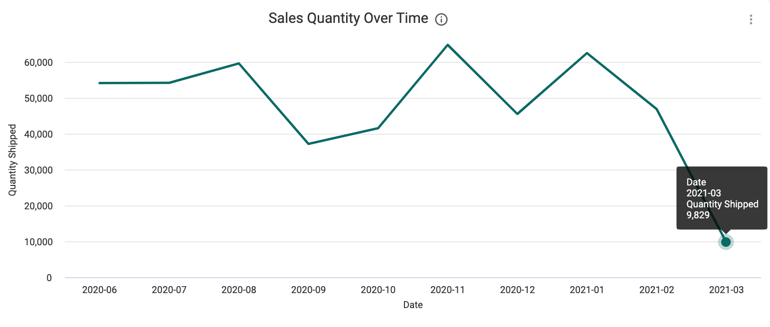 Updated_UNFI_Sales_Quantity_Over_Time.png