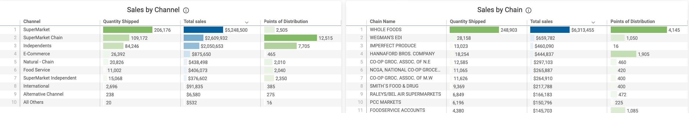 UNFI_Sales_by_Channel_and_Chain.png
