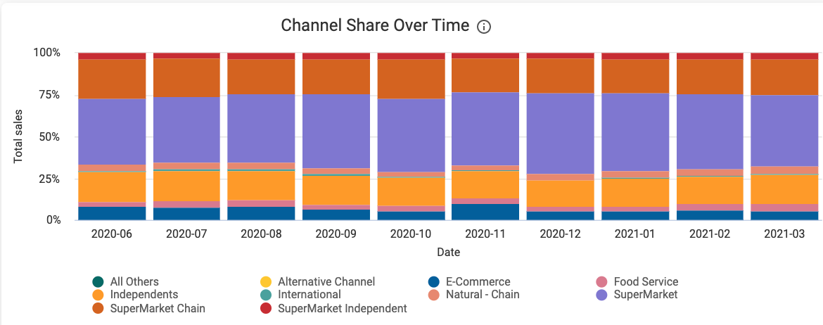 Updated_UNFI_Channel_Share_Over_Time.png