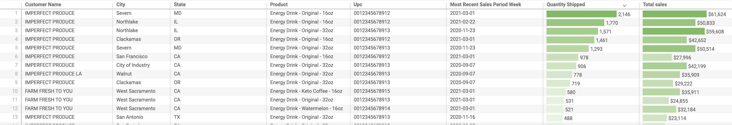 UNFI_Sales_Details.png