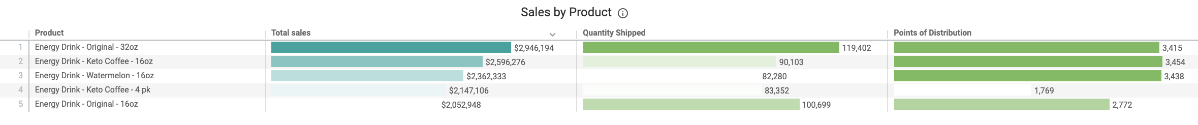 Updated_UNFI_Sales_by_Product.png