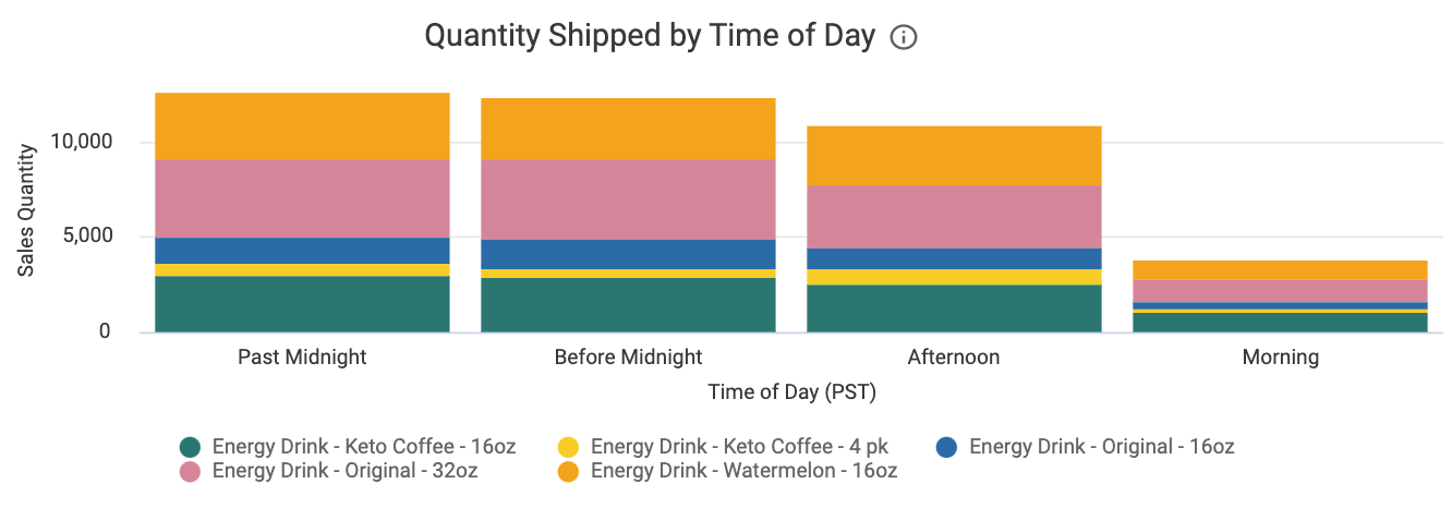 Quantity_Shipped_by_Time_of_Day.png