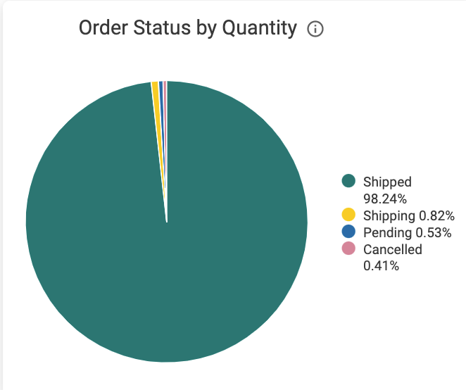 Order_Status_by_Quantity.png
