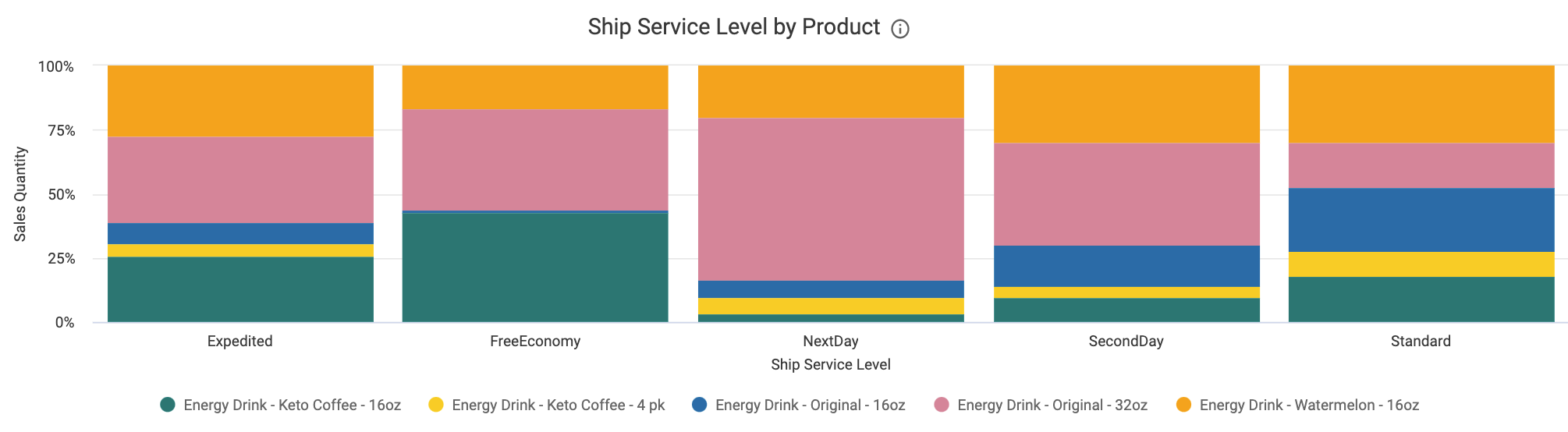 Ship_Service_Level_by_Product.png