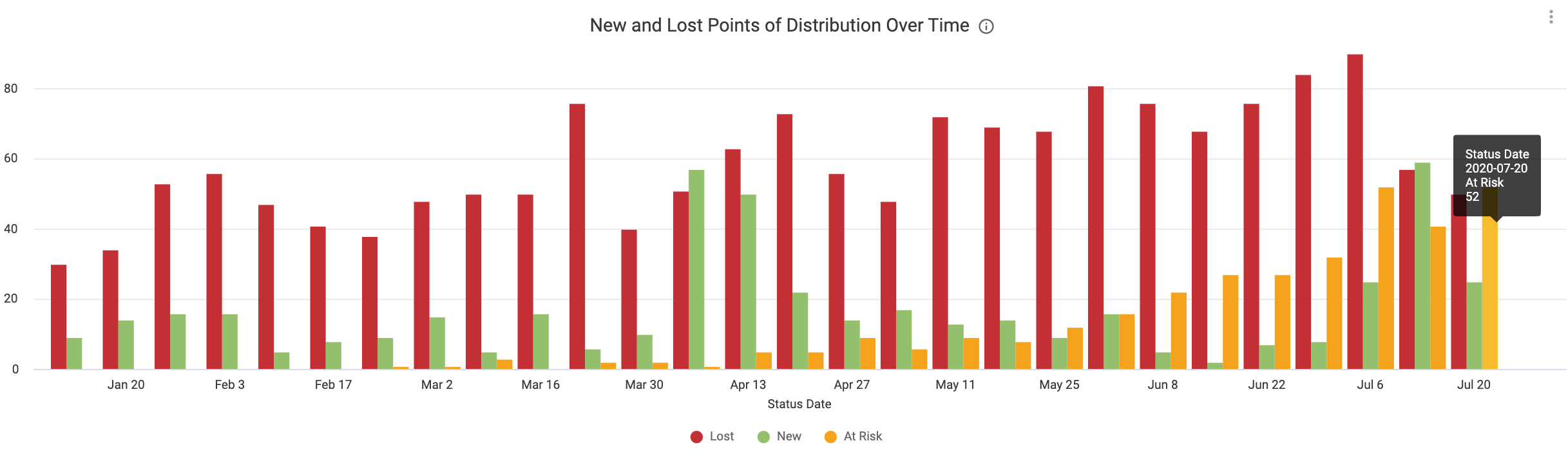 New_and_Lost_Points_of_Distribution_Over_Time.png