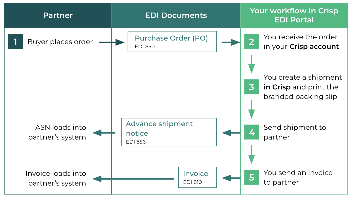 EDI_setup_standard_5_step.png
