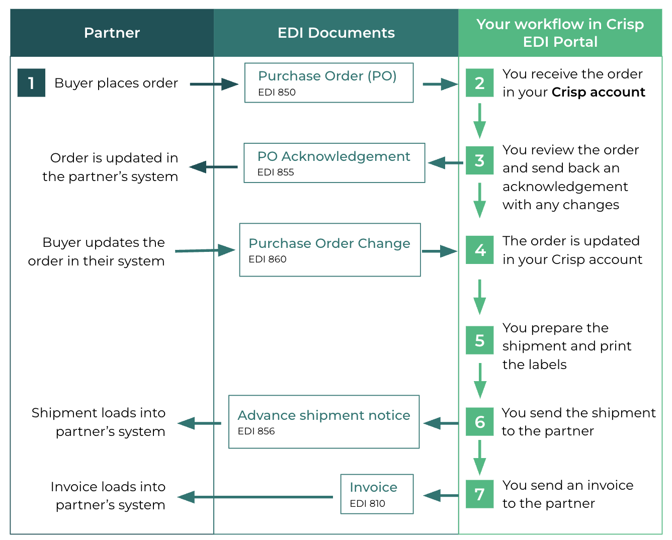 EDI_standard_7_step.png