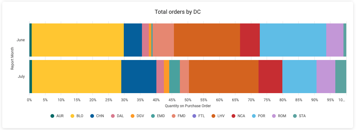 total_orders_by_dc.png