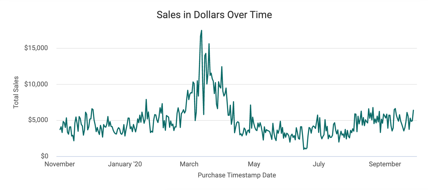 Sales_in_Dollars_Over_Time_Amazon.png