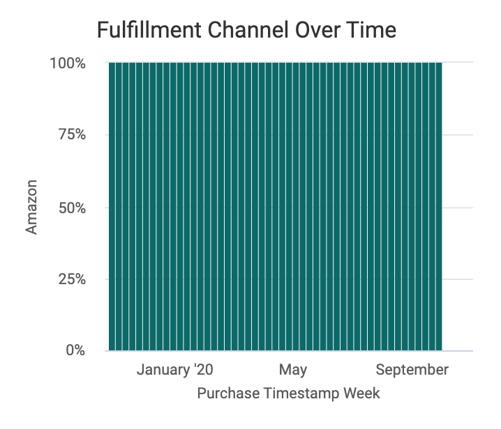 Fulfillment_Channel_Over_Time_Amazon.png