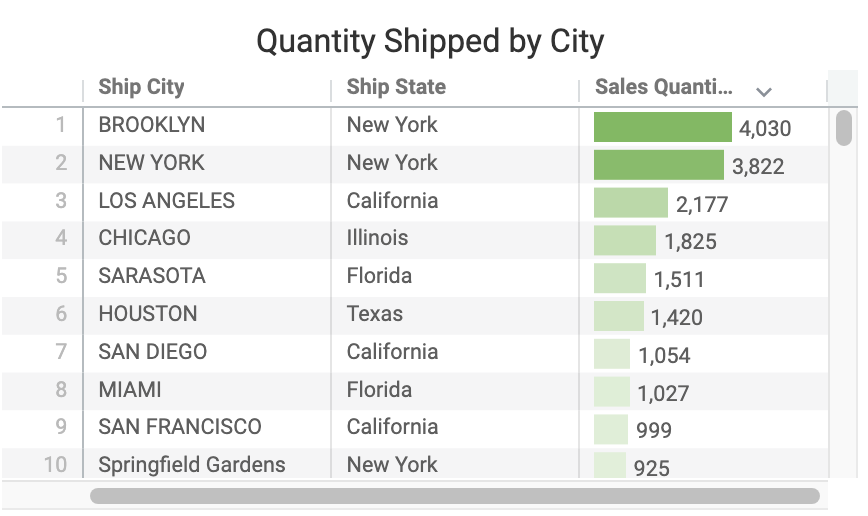Quantity_Shipped_by_City.png