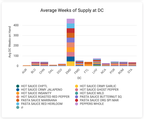 avg_weeks_of_supply_at_dc.png