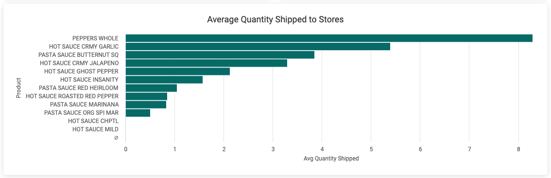 avg_qunt_shipped_to_stores.png