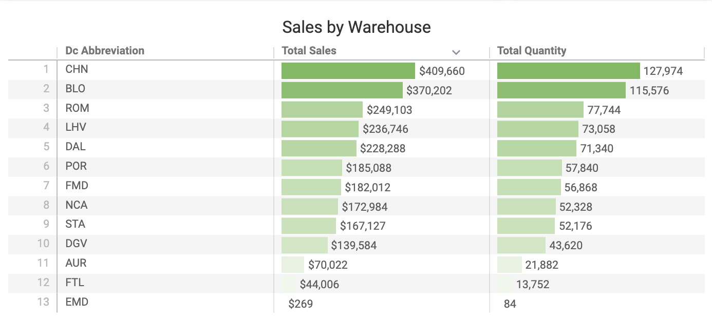 Sales_by_Warehouse.png