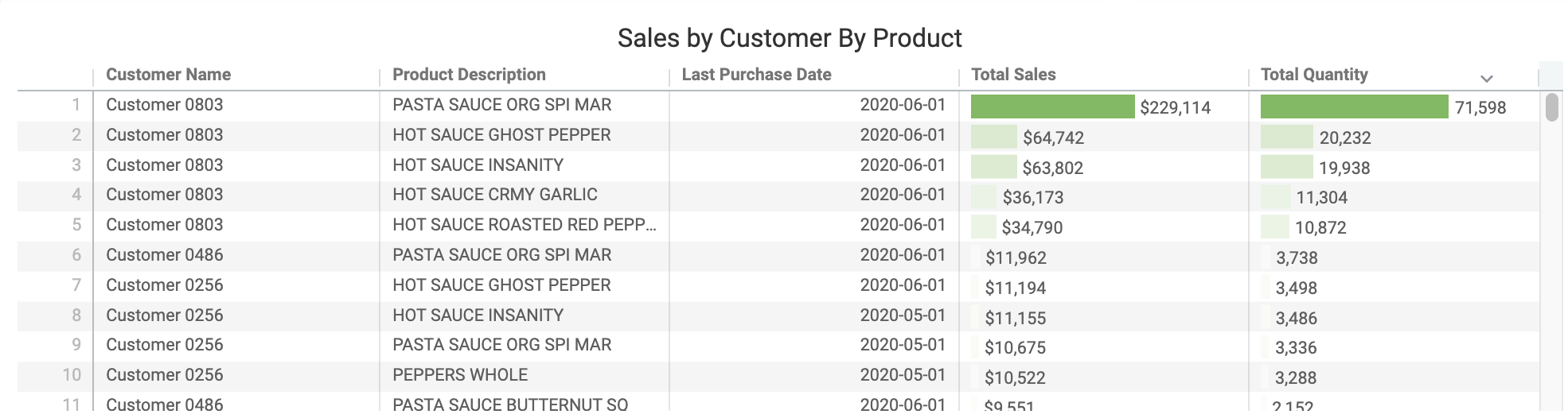 Sales_by_Customer_by_Product.png