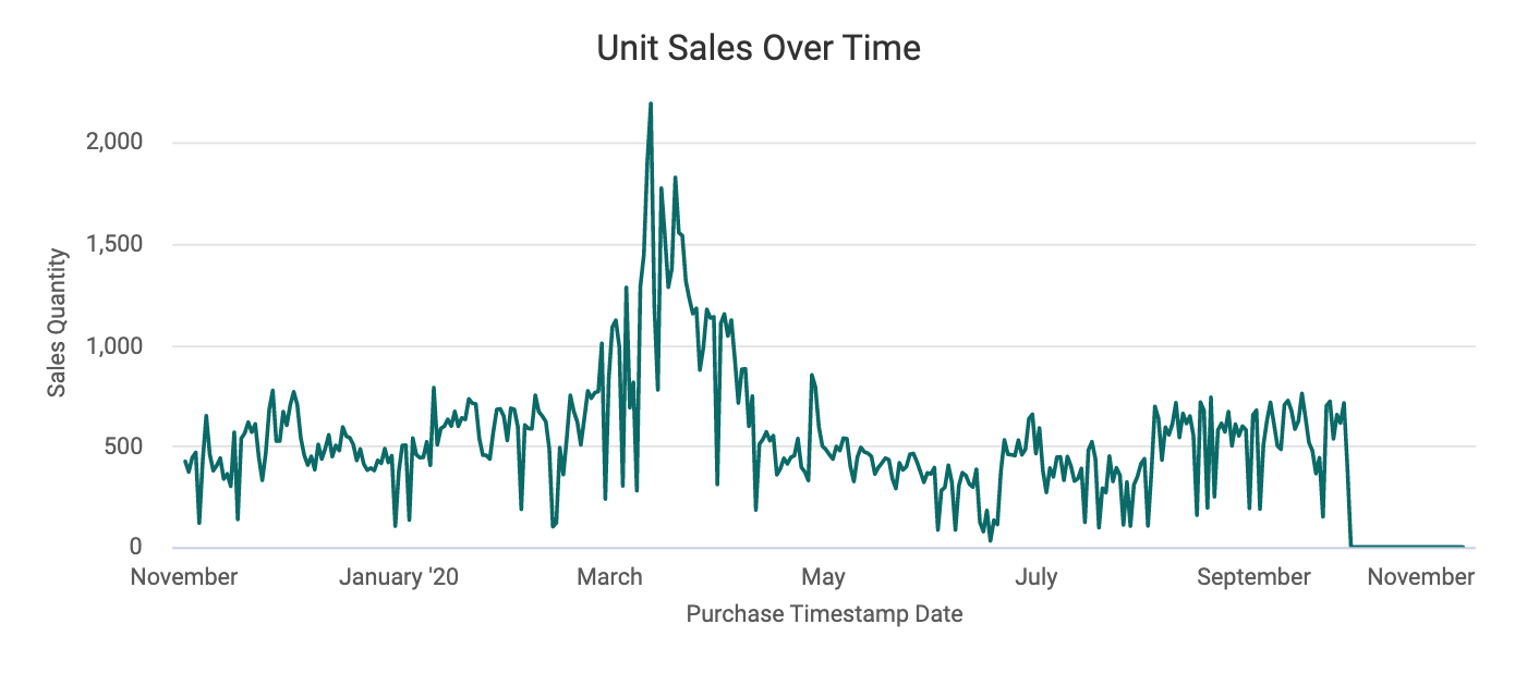 Unit_Sales_Over_Time_Amazon.png