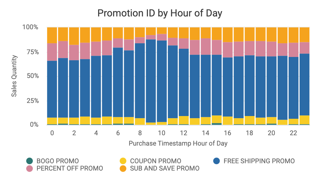 Promotion_ID_by_Hour_of_Day.png