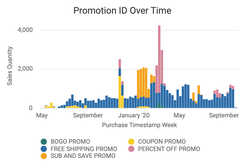 Promotion_ID_Over_Time_Updated.png