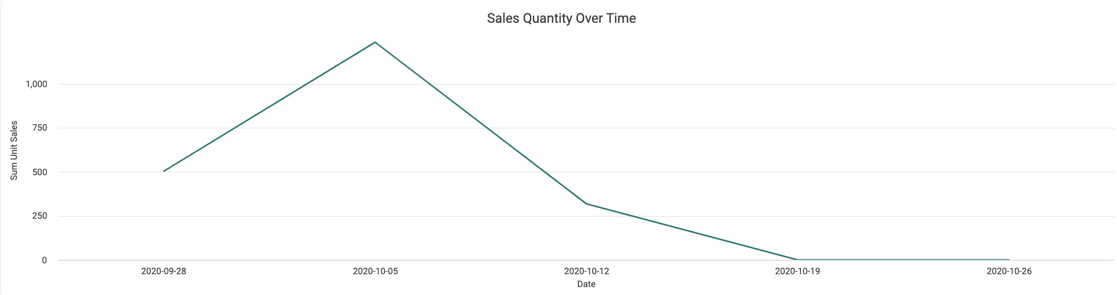 WFM_Sales_Quantity_Over_Time.png