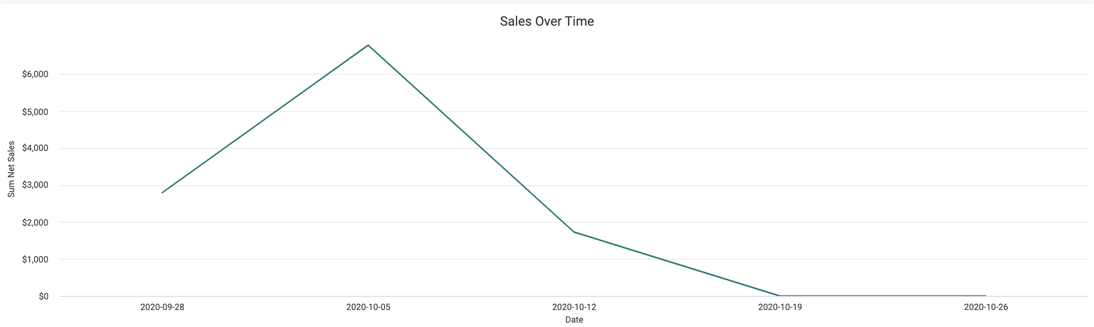 WFM_Sales_Over_Time.png