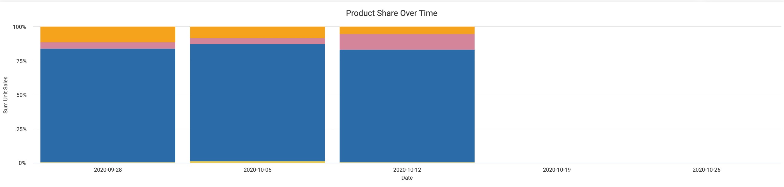 Product_Share_Over_Time.png