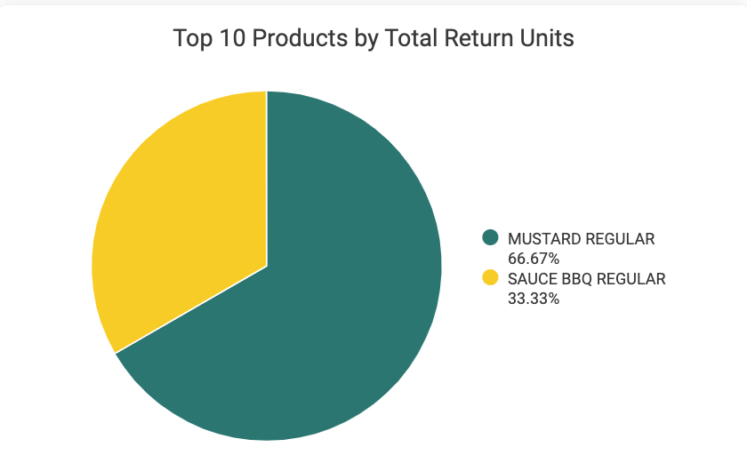 Top_10_Products_by_Total_Return_Units.png