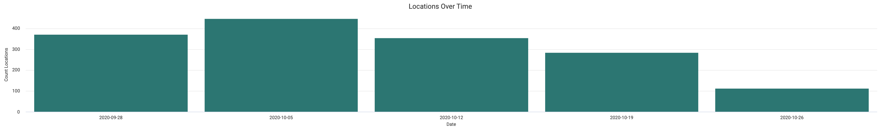 Locations_Over_Time.png
