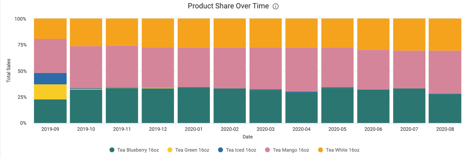 Product_Share_Over_Time_Target.png
