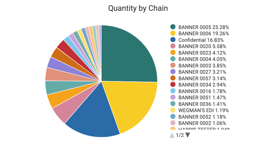 Quantity_by_Chain.png