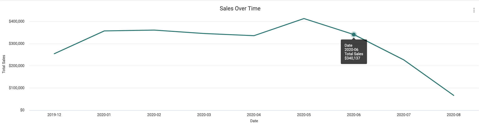 Sales_Over_Time.png