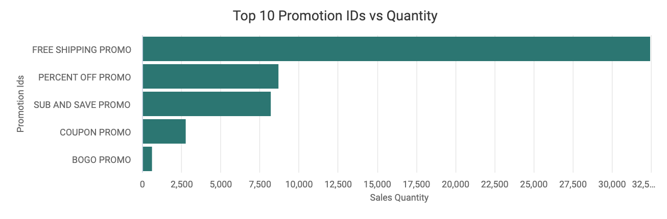 Top_10_Promotion_IDs_vs_Quantity_Updated.png