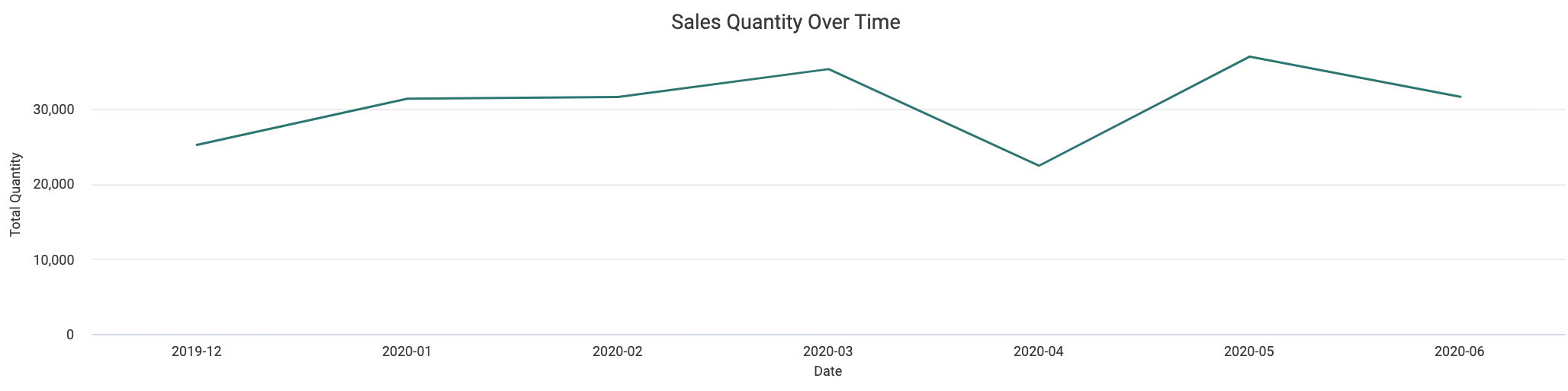 KeHE_Sales_Quantity_Over_Time.png