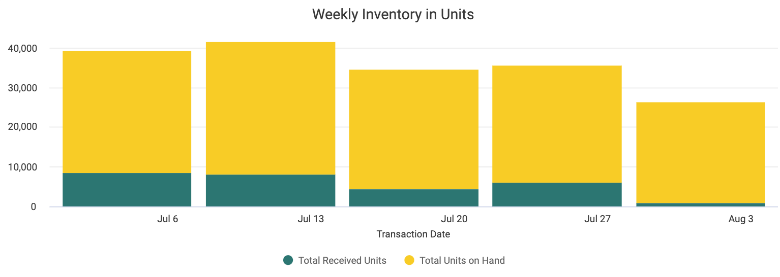 Weeklys_Inventory_in_Units.png