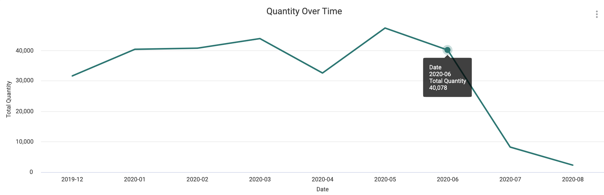 Quantity_Over_Time.png