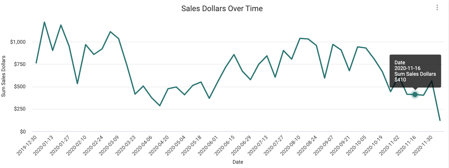 Sales_Dollars_Over_Time.png